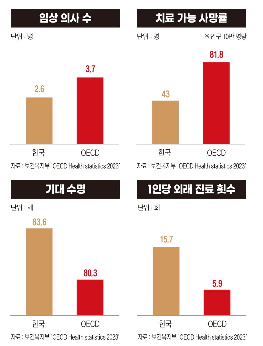 한국의 의사 연봉 얼마일까? 통계로 보는 의료계[의대증원, 남은 숙제]