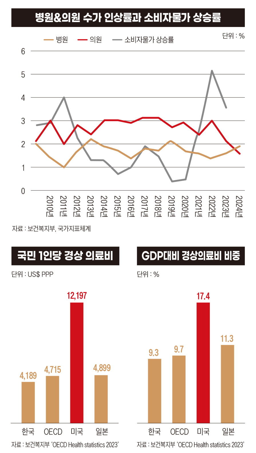 한국의 의사 연봉 얼마일까? 통계로 보는 의료계[의대증원, 남은 숙제]