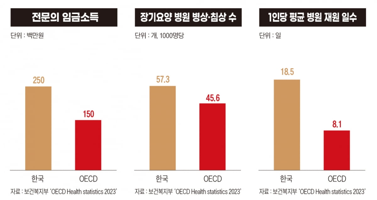 한국의 의사 연봉 얼마일까? 통계로 보는 의료계[의대증원, 남은 숙제]