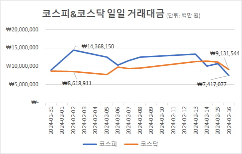 코스피&코스닥 일일 거래대금 그래프. 출처=한국거래소, 재가공= 임나영 인턴기자