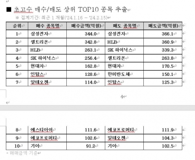 [부자의 선택] 삼성전자 매수·매도 1위…HLB·SK하이닉스 관심 UP