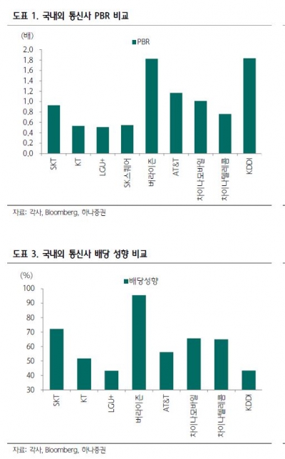 [K-스톡] 통신주, 뜨거운 ‘저PBR’ 수혜주 될까