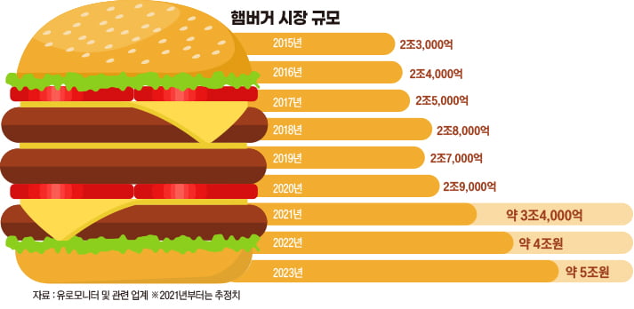 한물 간 줄 알았는데...외식업계는 지금 ‘햄버거 전성시대’