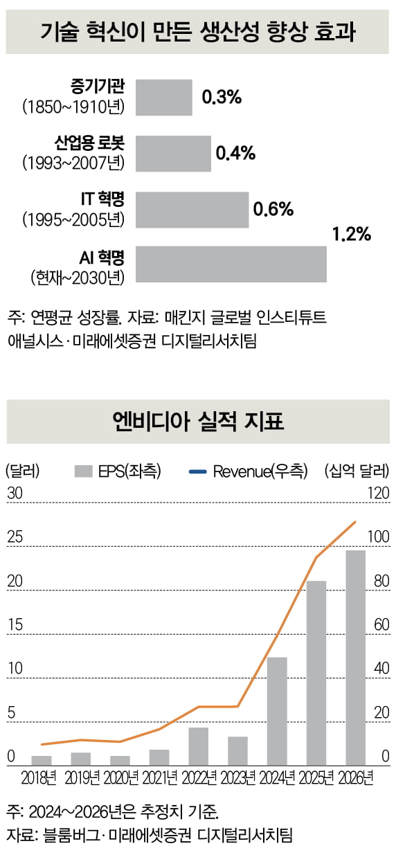 [big story] AI 투자, Go or Stop?