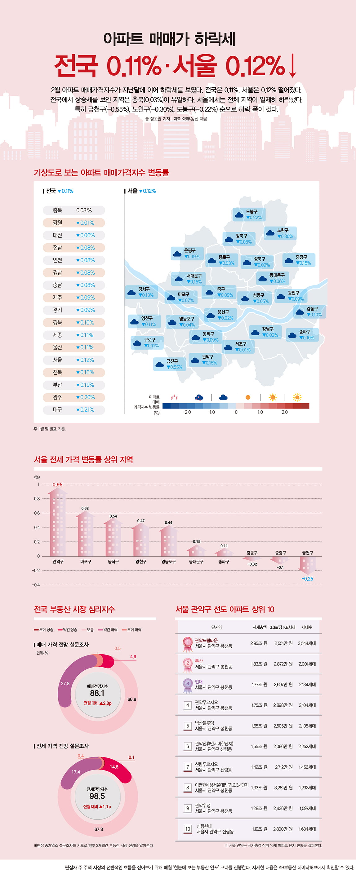 [부동산 Info] 아파트 매매가 하락세… 전국 0.11%·서울 0.12%↓