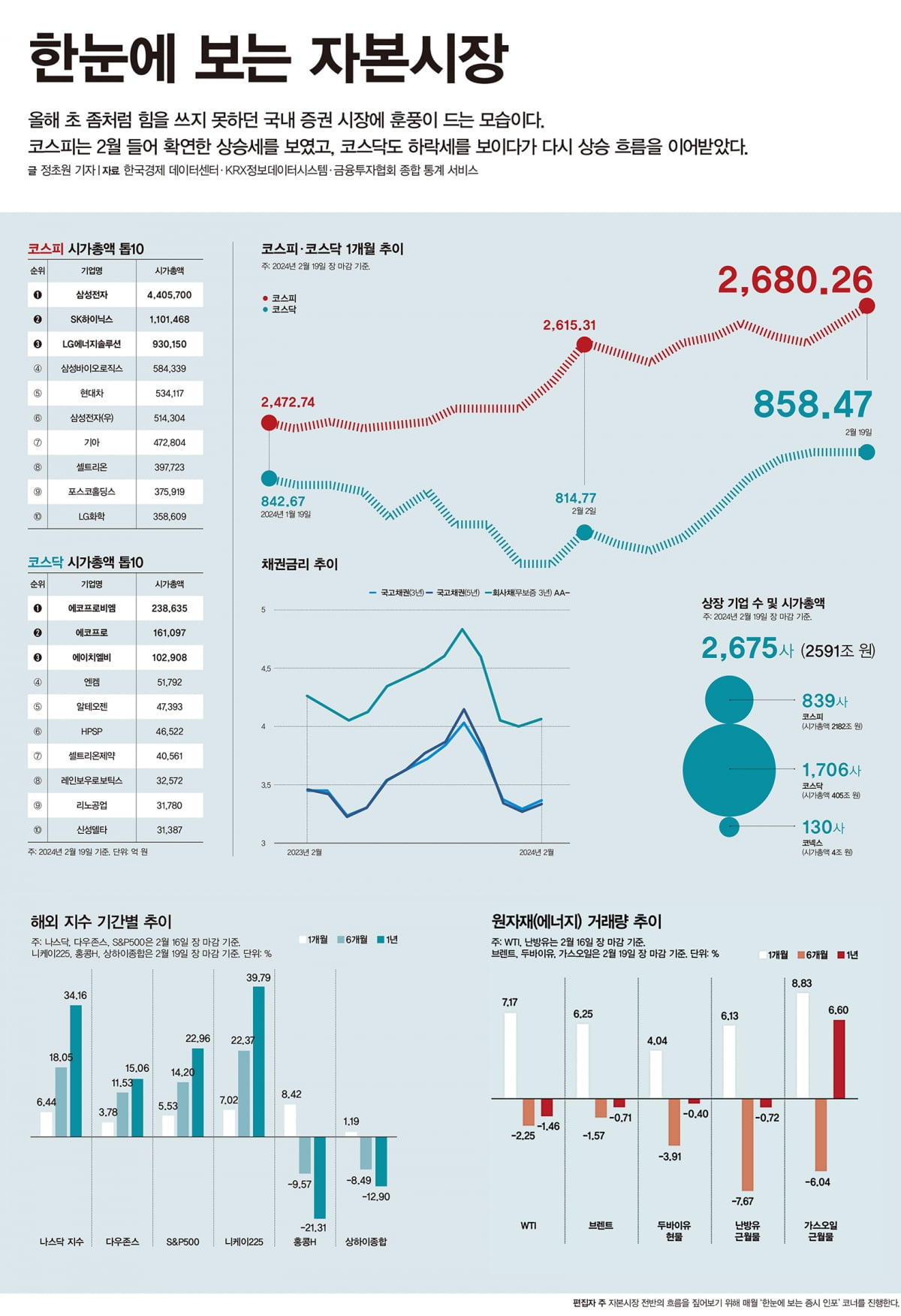 [마켓 Info] 한눈에 보는 자본시장