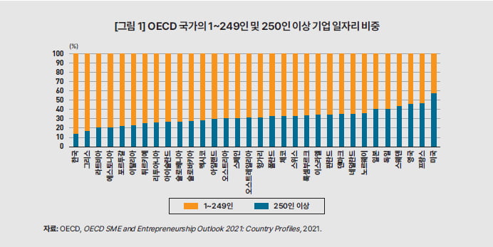 한국 대기업 비중 OECD 최하위...입시경쟁 등 사회문제로 연계