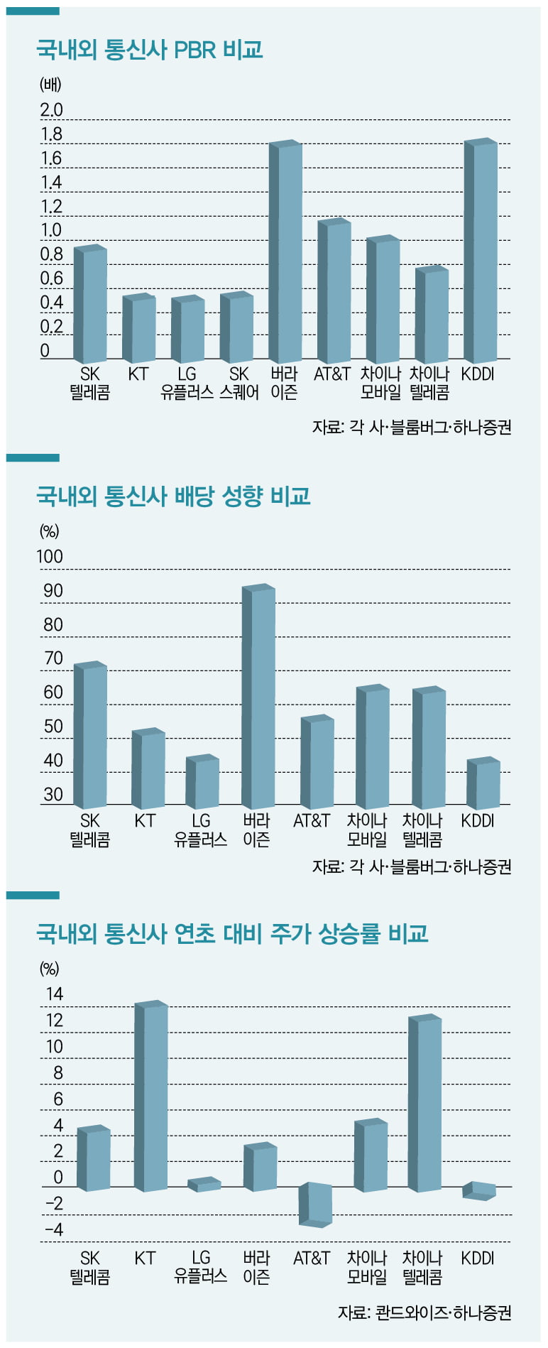 [K-스톡] 통신주, 뜨거운 ‘저PBR’ 수혜주 될까