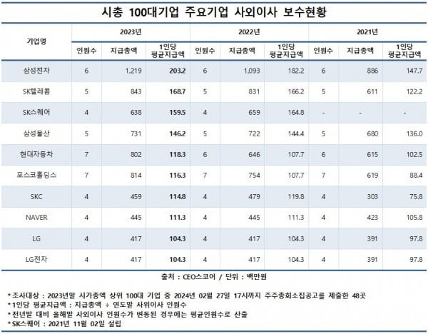 '억소리' 나는 삼성전자 사외이사 평균연봉은?