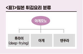 일본 튀김계보에 대한 이해와 오해[최정봉 칼럼]