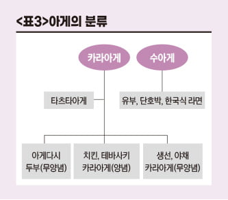 일본 튀김계보에 대한 이해와 오해[최정봉 칼럼]