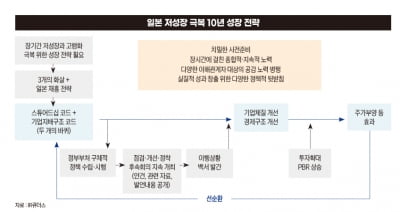 일본 밸류업 프로그램 해부, 10년 성장 전략의 결실 