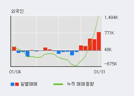 '기아' 52주 신고가 경신, 전일 기관 대량 순매도