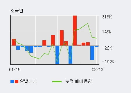 '롯데손해보험' 52주 신고가 경신, 기관 8일 연속 순매수(17.0만주)