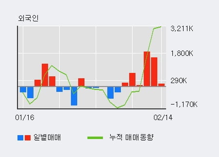 'SK하이닉스' 52주 신고가 경신, 외국인 6일 연속 순매수(438.0만주)