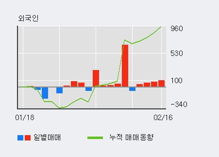 'CJ우' 52주 신고가 경신, 외국인 4일 연속 순매수(274주)