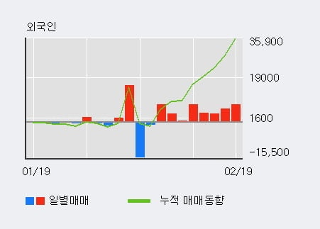 '한양증권' 52주 신고가 경신, 외국인 7일 연속 순매수(3.0만주)