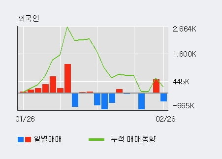 '쌍용C&E' 52주 신고가 경신, 외국인 12일 연속 순매수(204.3만주)