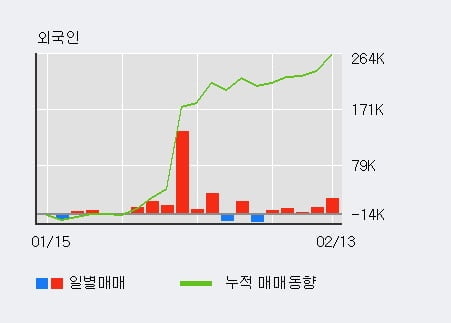 '대신증권' 52주 신고가 경신, 전일 외국인 대량 순매도