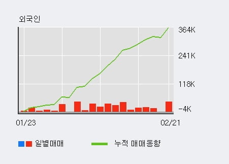 '대신증권우' 52주 신고가 경신, 외국인 5일 연속 순매수(13.5만주)