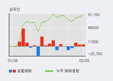 'DRB동일' 52주 신고가 경신, 외국인 3일 연속 순매수(1.6만주)