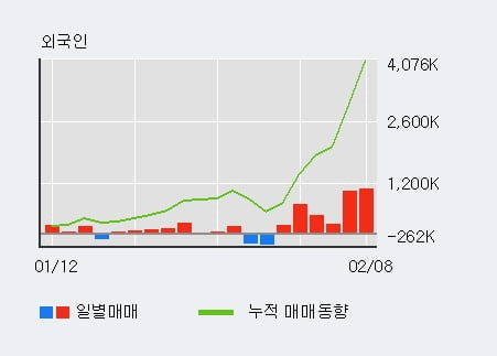 '삼성전자우' 52주 신고가 경신, 전일 외국인 대량 순매수