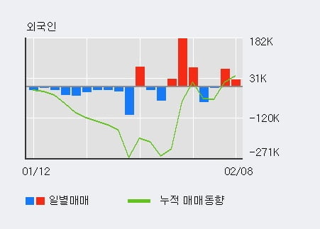 '미래에셋증권2우B' 52주 신고가 경신, 기관 6일 연속 순매수(58.0만주)