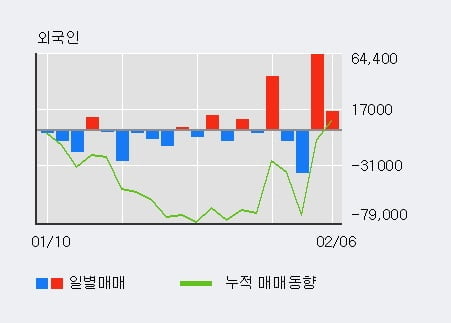 '서연' 52주 신고가 경신, 최근 5일간 기관 대량 순매수