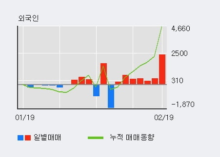 '예스코홀딩스' 52주 신고가 경신, 외국인 7일 연속 순매수(5,031주)