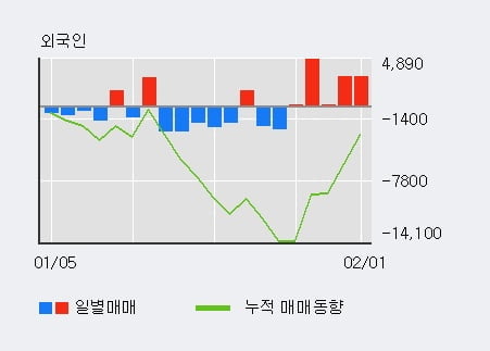 '삼보판지' 52주 신고가 경신, 외국인 5일 연속 순매수(1.1만주)