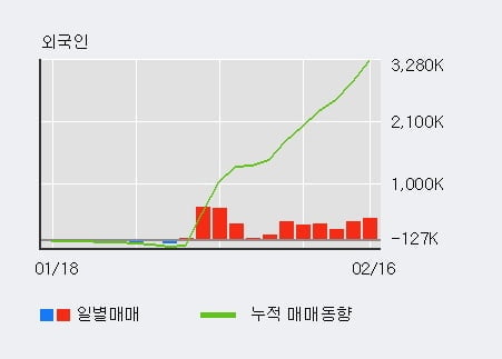 '삼성물산' 52주 신고가 경신, 최근 3일간 기관 대량 순매도