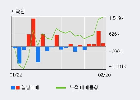 'HLB' 52주 신고가 경신, 전일 기관 대량 순매도