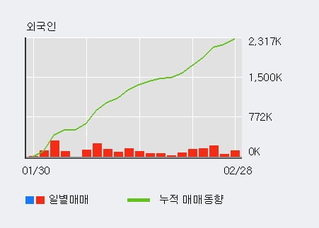 '삼성생명' 52주 신고가 경신, 외국인 11일 연속 순매수(105.8만주)