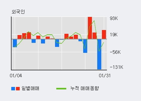 '비트컴퓨터' 52주 신고가 경신, 전일 외국인 대량 순매수