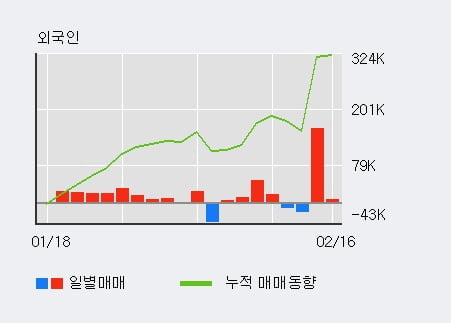 '한전KPS' 52주 신고가 경신, 최근 3일간 기관 대량 순매수