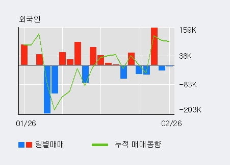 'KX하이텍' 52주 신고가 경신, 최근 3일간 외국인 대량 순매수