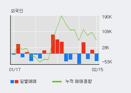 '텔레칩스' 52주 신고가 경신, 기관 3일 연속 순매수(5.3만주)