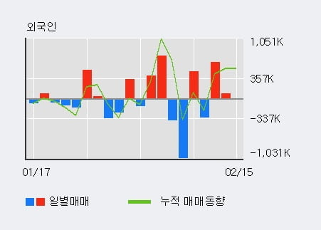 '씨씨에스' 52주 신고가 경신, 최근 3일간 외국인 대량 순매수