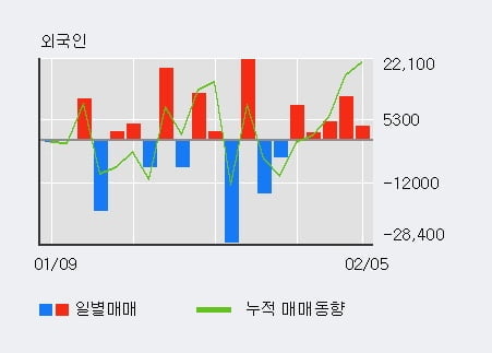 '삼성출판사' 52주 신고가 경신, 외국인 5일 연속 순매수(3.1만주)