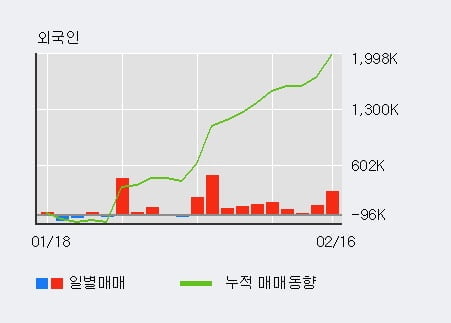 '금호타이어' 52주 신고가 경신, 외국인 5일 연속 순매수(98.0만주)