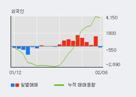 'GS우' 52주 신고가 경신, 기관 7일 연속 순매수(1.8만주)