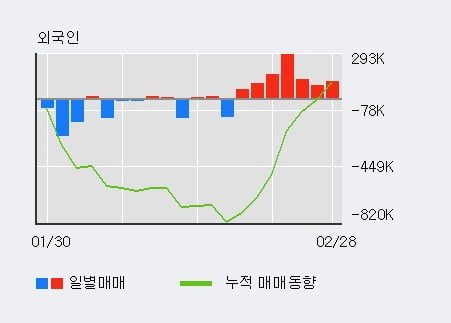 '알테오젠' 52주 신고가 경신, 외국인 7일 연속 순매수(92.6만주)