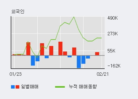 '에브리봇' 52주 신고가 경신, 전일 외국인 대량 순매수