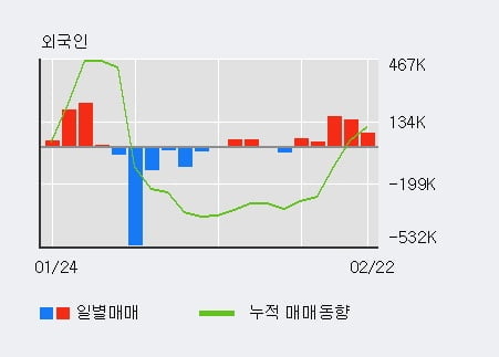 '다보링크' 52주 신고가 경신, 전일 외국인 대량 순매수