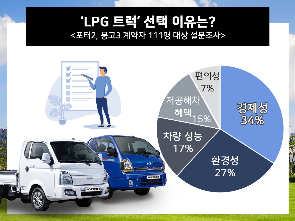 "LPG 트럭 구매 이유 1위는 경제성…유지비 저렴"