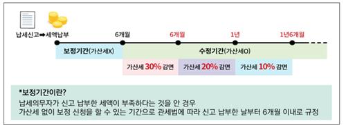 관세 수정신고시 가산세 감면율 상향…물품검사 손실보상 확대