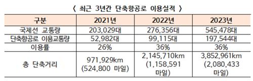 작년 '하늘 지름길'로 유류비 239억원 절감…탄소 6만5천t 줄여