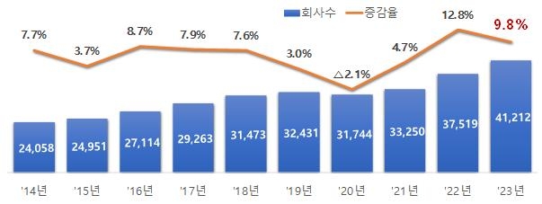 작년 감사인 지정회사 15.6% 감소…"회계제도 보완 결과"