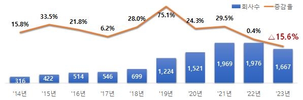 작년 감사인 지정회사 15.6% 감소…"회계제도 보완 결과"