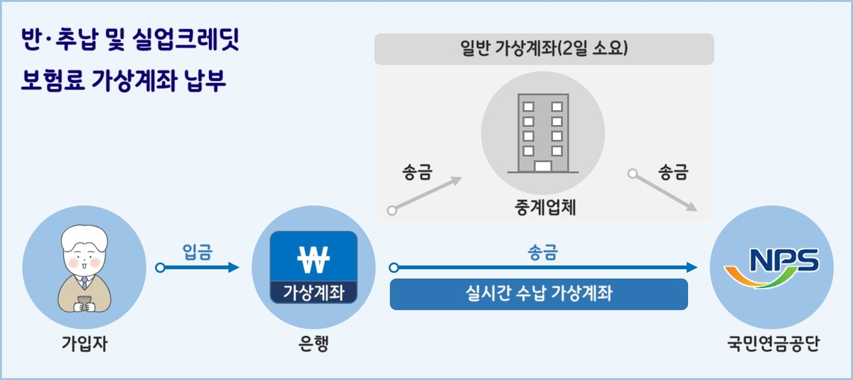 국민연금 반·추납 즉시 처리되는 '실시간 수납 가상계좌' 도입